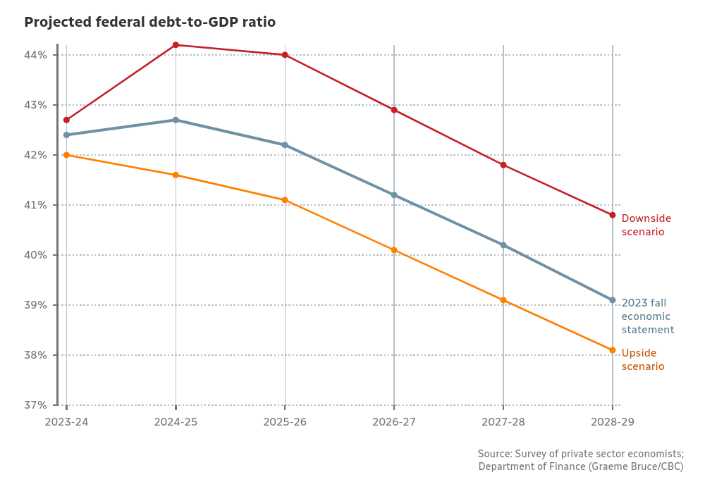 /brief/img/Screenshot 2024-01-09 at 08-08-47 Canada's debt charges are ballooning as Freeland tables a gloomy fall economic statement CBC News.png